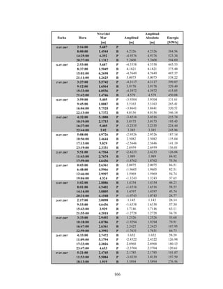 166
Fecha Hora
Nivel del
Mar Amplitud
Amplitud
Absoluta Energía
[m] [m] [m] [MWh]
15-07-2007 2:16:00 5.687 P
8:00:00 1.4544 B 4.2326 4.2326 384.56
14:25:00 6.392 P -4.9376 4.9376 523.34
20:37:00 1.1312 B 5.2608 5.2608 594.09
16-07-2007 2:53:00 5.687 P -4.5558 4.5558 445.53
8:37:00 1.5049 B 4.1821 4.1821 375.44
15:01:00 6.2698 P -4.7649 4.7649 487.37
21:11:00 1.2625 B 5.0073 5.0073 538.22
17-07-2007 3:27:00 5.5742 P -4.3117 4.3117 399.07
9:12:00 1.6564 B 3.9178 3.9178 329.49
15:33:00 6.0536 P -4.3972 4.3972 415.05
21:42:00 1.4746 B 4.579 4.579 450.08
18-07-2007 3:59:00 5.405 P -3.9304 3.9304 331.61
9:45:00 1.8887 B 3.5163 3.5163 265.41
16:04:00 5.7528 P -3.8641 3.8641 320.51
22:13:00 1.7372 B 4.0156 4.0156 346.14
19-07-2007 4:32:00 5.1888 P -3.4516 3.4516 255.74
10:19:00 2.1715 B 3.0173 3.0173 195.43
16:37:00 5.405 P -3.2335 3.2335 224.44
22:44:00 2.02 B 3.385 3.385 245.96
20-07-2007 5:08:00 4.9726 P -2.9526 2.9526 187.14
10:56:00 2.4644 B 2.5082 2.5082 135.04
17:13:00 5.029 P -2.5646 2.5646 141.19
23:19:00 2.3331 B 2.6959 2.6959 156.01
21-07-2007 5:51:00 4.7564 P -2.4233 2.4233 126.06
11:43:00 2.7674 B 1.989 1.989 84.92
17:59:00 4.6436 P -1.8762 1.8762 75.56
22-07-2007 0:03:00 2.6361 B 2.0075 2.0075 86.51
6:48:00 4.5966 P -1.9605 1.9605 82.51
12:46:00 2.9997 B 1.5969 1.5969 54.74
19:04:00 4.324 P -1.3243 1.3243 37.65
23-07-2007 1:02:00 2.8886 B 1.4354 1.4354 44.23
8:01:00 4.5402 P -1.6516 1.6516 58.55
14:14:00 3.0805 B 1.4597 1.4597 45.74
20:31:00 4.1548 P -1.0743 1.0743 24.77
24-07-2007 2:17:00 3.0098 B 1.145 1.145 28.14
9:15:00 4.6436 P -1.6338 1.6338 57.30
15:43:00 2.929 B 1.7146 1.7146 63.11
21:55:00 4.2018 P -1.2728 1.2728 34.78
25-07-2007 3:33:00 2.9492 B 1.2526 1.2526 33.68
10:18:00 4.8786 P -1.9294 1.9294 79.91
16:47:00 2.6361 B 2.2425 2.2425 107.95
22:59:00 4.3992 P -1.7631 1.7631 66.73
26-07-2007 4:33:00 2.7472 B 1.652 1.652 58.58
11:09:00 5.1794 P -2.4322 2.4322 126.98
17:33:00 2.2826 B 2.8968 2.8968 180.13
23:47:00 4.653 P -2.3704 2.3704 120.61
27-07-2007 5:21:00 2.4745 B 2.1785 2.1785 101.87
11:53:00 5.5084 P -3.0339 3.0339 197.59
18:13:00 1.919 B 3.5894 3.5894 276.56
 