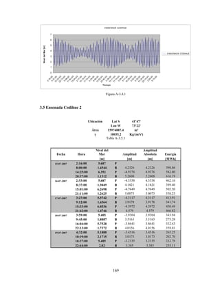 169
ENSENADA CODIHUE
0
1
2
3
4
5
6
7
2:16:008:37:0015:33:0022:13:005:08:0011:43:0019:04:002:17:0010:18:0017:33:000:29:006:45:0013:52:0020:42:003:38:0010:11:0017:15:000:08:008:11:0016:28:000:02:006:30:0013:34:0020:14:002:59:009:15:00
Tiempo
NiveldelMar[m]
ENSENADA CODIHUE
Figura A-3.4.1
3.5 Ensenada Codihue 2
Ubicación Lat S 41º47'
Lon W 73º22'
Área 15974087.4 m²
γ 10035.2 Kg/(m²s²)
Tabla A-3.5.1
Fecha Hora
Nivel del
Mar Amplitud
Amplitud
Absoluta Energía
[m] [m] [m] [MWh]
15-07-2007 2:16:00 5.687 P
8:00:00 1.4544 B 4.2326 4.2326 398.86
14:25:00 6.392 P -4.9376 4.9376 542.80
20:37:00 1.1312 B 5.2608 5.2608 616.19
16-07-2007 2:53:00 5.687 P -4.5558 4.5558 462.10
8:37:00 1.5049 B 4.1821 4.1821 389.40
15:01:00 6.2698 P -4.7649 4.7649 505.50
21:11:00 1.2625 B 5.0073 5.0073 558.23
17-07-2007 3:27:00 5.5742 P -4.3117 4.3117 413.91
9:12:00 1.6564 B 3.9178 3.9178 341.74
15:33:00 6.0536 P -4.3972 4.3972 430.49
21:42:00 1.4746 B 4.579 4.579 466.82
18-07-2007 3:59:00 5.405 P -3.9304 3.9304 343.94
9:45:00 1.8887 B 3.5163 3.5163 275.28
16:04:00 5.7528 P -3.8641 3.8641 332.43
22:13:00 1.7372 B 4.0156 4.0156 359.01
19-07-2007 4:32:00 5.1888 P -3.4516 3.4516 265.25
10:19:00 2.1715 B 3.0173 3.0173 202.70
16:37:00 5.405 P -3.2335 3.2335 232.79
22:44:00 2.02 B 3.385 3.385 255.11
 