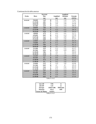 175
Continuación de tabla anterior
Fecha Hora
Nivel del
Mar Amplitud
Amplitud
Absoluta Energía
[m] [m] [m] [MWh]
09-08-2007 5:04:00 1.49 B 2.38 2.38 91.08
11:23:00 4.81 P -3.32 3.32 177.23
18:04:00 0.82 B 3.99 3.99 255.98
0:13:00 4.35 P -3.53 3.53 200.36
10-08-2007 6:08:00 1.05 B 3.3 3.3 175.10
12:22:00 5.27 P -4.22 4.22 286.34
18:54:00 0.38 B 4.89 4.89 384.49
11-08-2007 1:00:00 4.79 P -4.41 4.41 312.71
6:56:00 0.65 B 4.14 4.14 275.59
13:07:00 5.64 P -4.99 4.99 400.37
19:34:00 0.08 B 5.56 5.56 497.07
12-08-2007 1:38:00 5.1 P -5.02 5.02 405.20
7:36:00 0.37 B 4.73 4.73 359.74
13:45:00 5.84 P -5.47 5.47 481.10
20:09:00 -0.06 B 5.9 5.9 559.72
13-08-2007 2:12:00 5.25 P -5.31 5.31 453.37
8:12:00 0.26 B 4.99 4.99 400.37
14:18:00 5.86 P -5.6 5.6 504.24
20:40:00 -0.04 B 5.9 5.9 559.72
14-08-2007 2:42:00 5.25 P -5.29 5.29 449.96
8:43:00 0.3 B 4.95 4.95 393.98
14:48:00 5.72 P -5.42 5.42 472.35
21:08:00 0.1 B 5.62 5.62 507.85
15-08-2007 3:10:00 5.15 P -5.05 5.05 410.06
9:13:00 0.45 B 4.7 4.7 355.19
15:15:00 5.46 P -5.01 5.01 403.59
21:34:00 0.33 B 5.13 5.13 423.15
16-08-2007 3:37:00 4.97 P -4.64 4.64 346.18
9:41:00 0.68 B 4.29 4.29 295.92
15:42:00 5.13 P -4.45 4.45 318.41
21:59:00 0.62 B 4.51 4.51 327.05
Tabla A-3.6.2
max dif 5.96 m
min dif 1.31 m
Energía 418157.486 MWh/año
Potencia 92.11 MW
Factor de Planta 51.83%
Tabla A-3.6.3
 