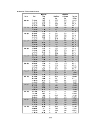 177
Continuación de tabla anterior
Fecha Hora
Nivel del
Mar Amplitud
Amplitud
Absoluta Energía
[m] [m] [m] [MWh]
20-07-2007 5:14:00 5.63 P -4.09 4.09 1066.96
11:17:00 1.98 B 3.65 3.65 849.74
17:19:00 5.69 P -3.71 3.71 877.90
23:40:00 1.85 B 3.84 3.84 940.51
21-07-2007 5:57:00 5.4 P -3.55 3.55 803.82
12:04:00 2.28 B 3.12 3.12 620.88
18:05:00 5.28 P -3 3 574.04
22-07-2007 0:24:00 2.15 B 3.13 3.13 624.87
6:54:00 5.23 P -3.08 3.08 605.06
13:07:00 2.51 B 2.72 2.72 471.89
19:10:00 4.94 P -2.43 2.43 376.63
23-07-2007 1:23:00 2.4 B 2.54 2.54 411.50
8:07:00 5.17 P -2.77 2.77 489.39
14:35:00 2.59 B 2.58 2.58 424.56
20:37:00 4.76 P -2.17 2.17 300.34
24-07-2007 2:38:00 2.52 B 2.24 2.24 320.03
9:21:00 5.28 P -2.76 2.76 485.87
16:04:00 2.44 B 2.84 2.84 514.44
22:01:00 4.81 P -2.37 2.37 358.26
25-07-2007 3:54:00 2.46 B 2.35 2.35 352.24
10:24:00 5.53 P -3.07 3.07 601.14
17:08:00 2.15 B 3.38 3.38 728.67
23:05:00 5.02 P -2.87 2.87 525.37
26-07-2007 4:54:00 2.26 B 2.76 2.76 485.87
11:15:00 5.85 P -3.59 3.59 822.03
17:54:00 1.8 B 4.05 4.05 1046.19
23:53:00 5.29 P -3.49 3.49 776.87
27-07-2007 5:42:00 1.99 B 3.3 3.3 694.59
11:59:00 6.2 P -4.21 4.21 1130.48
18:34:00 1.44 B 4.76 4.76 1445.15
28-07-2007 0:35:00 5.59 P -4.15 4.15 1098.49
6:25:00 1.68 B 3.91 3.91 975.11
12:40:00 6.55 P -4.87 4.87 1512.72
19:12:00 1.09 B 5.46 5.46 1901.45
29-07-2007 1:14:00 5.89 P -4.8 4.8 1469.54
7:06:00 1.36 B 4.53 4.53 1308.87
13:19:00 6.85 P -5.49 5.49 1922.40
19:49:00 0.77 B 6.08 6.08 2357.80
30-07-2007 1:52:00 6.17 P -5.4 5.4 1859.89
7:47:00 1.07 B 5.1 5.1 1658.98
13:58:00 7.09 P -6.02 6.02 2311.49
20:26:00 0.53 B 6.56 6.56 2744.78
31-07-2007 2:29:00 6.39 P -5.86 5.86 2190.26
8:28:00 0.84 B 5.55 5.55 1964.65
14:38:00 7.21 P -6.37 6.37 2588.09
21:03:00 0.39 B 6.82 6.82 2966.66
01-08-2007 3:07:00 6.54 P -6.15 6.15 2412.40
9:08:00 0.7 B 5.84 5.84 2175.33
15:16:00 7.19 P -6.49 6.49 2686.51
21:40:00 0.38 B 6.81 6.81 2957.97
 