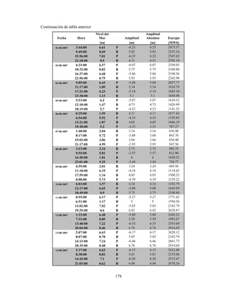 178
Continuación de tabla anterior
Fecha Hora
Nivel del
Mar Amplitud
Amplitud
Absoluta Energía
[m] [m] [m] [MWh]
02-08-2007 3:44:00 6.61 P -6.23 6.23 2475.57
9:49:00 0.69 B 5.92 5.92 2235.34
15:56:00 7.01 P -6.32 6.32 2547.62
22:18:00 0.5 B 6.51 6.51 2703.10
03-08-2007 4:23:00 6.57 P -6.07 6.07 2350.05
10:32:00 0.82 B 5.75 5.75 2108.80
16:37:00 6.68 P -5.86 5.86 2190.26
22:56:00 0.75 B 5.93 5.93 2242.90
04-08-2007 5:05:00 6.43 P -5.68 5.68 2057.77
11:17:00 1.09 B 5.34 5.34 1818.79
17:21:00 6.23 P -5.14 5.14 1685.10
23:38:00 1.13 B 5.1 5.1 1658.98
05-08-2007 5:53:00 6.2 P -5.07 5.07 1639.52
12:10:00 1.47 B 4.73 4.73 1426.99
18:15:00 5.7 P -4.23 4.23 1141.25
06-08-2007 0:29:00 1.59 B 4.11 4.11 1077.42
6:54:00 5.92 P -4.33 4.33 1195.85
13:21:00 1.87 B 4.05 4.05 1046.19
19:30:00 5.2 P -3.33 3.33 707.27
07-08-2007 1:40:00 2.04 B 3.16 3.16 636.90
8:17:00 5.72 P -3.68 3.68 863.76
15:03:00 2.06 B 3.66 3.66 854.40
21:17:00 4.99 P -2.93 2.93 547.56
08-08-2007 3:23:00 2.24 B 2.75 2.75 482.35
9:55:00 5.81 P -3.57 3.57 812.90
16:49:00 1.81 B 4 4 1020.52
23:01:00 5.25 P -3.44 3.44 754.77
09-08-2007 4:59:00 2.01 B 3.24 3.24 669.56
11:18:00 6.19 P -4.18 4.18 1114.43
17:59:00 1.34 B 4.85 4.85 1500.32
0:08:00 5.73 P -4.39 4.39 1229.22
10-08-2007 6:03:00 1.57 B 4.16 4.16 1103.79
12:17:00 6.65 P -5.08 5.08 1645.99
18:49:00 0.9 B 5.75 5.75 2108.80
11-08-2007 0:55:00 6.17 P -5.27 5.27 1771.42
6:51:00 1.17 B 5 5 1594.56
13:02:00 7.02 P -5.85 5.85 2182.79
19:29:00 0.6 B 6.42 6.42 2628.87
12-08-2007 1:33:00 6.48 P -5.88 5.88 2205.23
7:31:00 0.89 B 5.59 5.59 1993.07
13:40:00 7.22 P -6.33 6.33 2555.68
20:04:00 0.46 B 6.76 6.76 2914.69
13-08-2007 2:07:00 6.63 P -6.17 6.17 2428.12
8:07:00 0.78 B 5.85 5.85 2182.79
14:13:00 7.24 P -6.46 6.46 2661.73
20:35:00 0.48 B 6.76 6.76 2914.69
14-08-2007 2:37:00 6.63 P -6.15 6.15 2412.40
8:38:00 0.82 B 5.81 5.81 2153.04
14:43:00 7.1 P -6.28 6.28 2515.47
21:03:00 0.62 B 6.48 6.48 2678.24
 