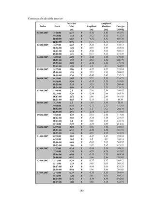 185
Continuación de tabla anterior
Fecha Hora
Nivel del
Mar Amplitud
Amplitud
Absoluta Energía
[m] [m] [m] [MWh]
02-08-2007 3:48:00 6.27 P -5.43 5.43 581.91
9:53:00 1.15 B 5.12 5.12 517.37
16:00:00 6.67 P -5.52 5.52 601.36
22:22:00 0.96 B 5.71 5.71 643.47
03-08-2007 4:27:00 6.23 P -5.27 5.27 548.13
10:36:00 1.28 B 4.95 4.95 483.58
16:41:00 6.34 P -5.06 5.06 505.31
23:00:00 1.21 B 5.13 5.13 519.39
04-08-2007 5:09:00 6.09 P -4.88 4.88 470.00
11:21:00 1.55 B 4.54 4.54 406.79
17:25:00 5.89 P -4.34 4.34 371.74
23:42:00 1.59 B 4.3 4.3 364.92
05-08-2007 5:57:00 5.86 P -4.27 4.27 359.84
12:14:00 1.93 B 3.93 3.93 304.82
18:19:00 5.36 P -3.43 3.43 232.19
06-08-2007 0:33:00 2.05 B 3.31 3.31 216.23
6:58:00 5.58 P -3.53 3.53 245.93
13:25:00 2.33 B 3.25 3.25 208.46
19:34:00 4.86 P -2.53 2.53 126.33
07-08-2007 1:44:00 2.5 B 2.36 2.36 109.92
8:21:00 5.38 P -2.88 2.88 163.70
15:07:00 2.52 B 2.86 2.86 161.43
21:21:00 4.65 P -2.13 2.13 89.54
08-08-2007 3:27:00 2.7 B 1.95 1.95 75.05
9:59:00 5.47 P -2.77 2.77 151.43
16:53:00 2.27 B 3.2 3.2 202.10
23:05:00 4.91 P -2.64 2.64 137.55
09-08-2007 5:03:00 2.47 B 2.44 2.44 117.50
11:22:00 5.85 P -3.38 3.38 225.47
18:03:00 1.8 B 4.05 4.05 323.72
0:12:00 5.39 P -3.59 3.59 254.36
10-08-2007 6:07:00 2.03 B 3.36 3.36 222.81
12:21:00 6.31 P -4.28 4.28 361.53
18:53:00 1.36 B 4.95 4.95 483.58
11-08-2007 0:59:00 5.83 P -4.47 4.47 394.34
6:55:00 1.63 B 4.2 4.2 348.14
13:06:00 6.68 P -5.05 5.05 503.32
19:33:00 1.06 B 5.62 5.62 623.35
12-08-2007 1:37:00 6.14 P -5.08 5.08 509.31
7:35:00 1.35 B 4.79 4.79 452.82
13:44:00 6.88 P -5.53 5.53 603.54
20:08:00 0.92 B 5.96 5.96 701.05
13-08-2007 2:11:00 6.29 P -5.37 5.37 569.12
8:11:00 1.24 B 5.05 5.05 503.32
14:17:00 6.9 P -5.66 5.66 632.25
20:39:00 0.94 B 5.96 5.96 701.05
14-08-2007 2:41:00 6.29 P -5.35 5.35 564.89
8:42:00 1.28 B 5.01 5.01 495.37
14:47:00 6.76 P -5.48 5.48 592.68
21:07:00 1.08 B 5.68 5.68 636.73
 