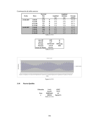186
Continuación de tabla anterior
Fecha Hora
Nivel del
Mar Amplitud
Amplitud
Absoluta Energía
[m] [m] [m] [MWh]
15-08-2007 3:09:00 6.19 P -5.11 5.11 515.35
9:12:00 1.43 B 4.76 4.76 447.17
15:14:00 6.5 P -5.07 5.07 507.31
21:33:00 1.31 B 5.19 5.19 531.61
16-08-2007 3:36:00 6.01 P -4.7 4.7 435.97
9:40:00 1.66 B 4.35 4.35 373.45
15:41:00 6.17 P -4.51 4.51 401.43
21:58:00 1.6 B 4.57 4.57 412.18
Tabla A-3.9.2
max dif 6.02 m
min dif 1.37 m
Energía 527539.307 MWh/año
Potencia 115.34 MW
Factor de Planta 52.21%
Tabla A-3.9.3
PUERTO YELCHO
0
1
2
3
4
5
6
7
8
2:26:0021:02:0015:11:009:37:004:09:0022:38:0016:47:0011:21:006:01:000:28:0019:14:0014:39:009:25:003:58:0023:09:0017:58:0012:03:006:29:001:18:0019:53:0014:02:008:32:003:11:0021:44:0016:00:0010:36:005:09:0023:42:0018:19:0013:25:008:21:003:27:0023:05:0018:03:0012:21:006:55:001:37:0020:08:0014:17:008:42:003:09:0021:33:0015:41:00
Tiempo
NiveldelMar[m]
PUERTO YELCHO
Figura A-3.9.1
3.10 Puerto Quellón
Ubicación Lat S 43º07'
Lon W 73º37'
Área 30489168.2 m²
γ 10035.2 Kg/(m²s²)
Tabla A-3.10.1
 