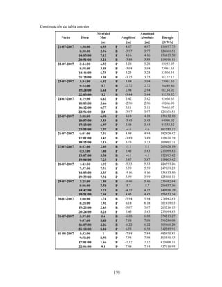 198
Continuación de tabla anterior
Fecha Hora
Nivel del
Mar Amplitud
Amplitud
Absoluta Energía
[m] [m] [m] [MWh]
21-07-2007 1:38:00 6.93 P 4.07 4.07 130957.73
8:30:00 2.96 B -3.97 3.97 124601.51
14:05:00 7.12 P 4.16 4.16 136813.50
20:51:00 3.24 B -3.88 3.88 119016.11
22-07-2007 2:44:00 6.52 P 3.28 3.28 85053.07
8:58:00 3.48 B -3.04 3.04 73061.65
14:46:00 6.73 P 3.25 3.25 83504.34
21:25:00 3.38 B -3.35 3.35 88722.12
23-07-2007 3:34:00 6.42 P 3.04 3.04 73061.65
9:24:00 3.7 B -2.72 2.72 58489.80
15:24:00 6.64 P 2.94 2.94 68334.02
22:03:00 3.2 B -3.44 3.44 93553.32
24-07-2007 4:19:00 6.62 P 3.42 3.42 92468.65
10:03:00 3.66 B -2.96 2.96 69266.90
16:12:00 6.77 P 3.11 3.11 76465.07
22:56:00 2.8 B -3.97 3.97 124601.51
25-07-2007 5:08:00 6.98 P 4.18 4.18 138132.18
10:57:00 3.53 B -3.45 3.45 94098.02
17:13:00 6.97 P 3.44 3.44 93553.32
23:55:00 2.37 B -4.6 4.6 167285.37
26-07-2007 6:01:00 7.31 P 4.94 4.94 192928.42
12:01:00 3.42 B -3.89 3.89 119630.39
18:15:00 7.15 P 3.73 3.73 109991.71
27-07-2007 0:52:00 2.05 B -5.1 5.1 205628.19
6:53:00 7.48 P 5.43 5.43 233099.83
13:07:00 3.38 B -4.1 4.1 132895.42
19:04:00 7.25 P 3.87 3.87 118403.42
28-07-2007 1:43:00 1.92 B -5.33 5.33 224593.26
7:37:00 7.51 P 5.59 5.59 247039.23
14:03:00 3.35 B -4.16 4.16 136813.50
19:33:00 7.34 P 3.99 3.99 125860.11
29-07-2007 2:25:00 1.88 B -5.46 5.46 235682.64
8:06:00 7.58 P 5.7 5.7 256857.36
14:47:00 3.23 B -4.35 4.35 149596.29
19:51:00 7.68 P 4.45 4.45 156553.34
30-07-2007 3:00:00 1.74 B -5.94 5.94 278942.83
8:28:00 7.92 P 6.18 6.18 301939.03
15:23:00 2.85 B -5.07 5.07 203216.15
20:24:00 8.28 P 5.43 5.43 233099.83
31-07-2007 3:39:00 1.4 B -6.88 6.88 374213.27
9:07:00 8.48 P 7.08 7.08 396286.08
16:07:00 2.26 B -6.22 6.22 305860.28
21:10:00 8.84 P 6.58 6.58 342289.91
01-08-2007 4:32:00 1 B -7.84 7.84 485930.81
9:58:00 8.98 P 7.98 7.98 503440.43
17:01:00 1.66 B -7.32 7.32 423608.31
22:06:00 9.1 P 7.44 7.44 437610.95
 