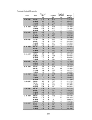 199
Continuación de tabla anterior
Fecha Hora
Nivel del
Mar Amplitud
Amplitud
Absoluta Energía
[m] [m] [m] [MWh]
02-08-2007 5:33:00 0.75 B -8.35 8.35 551207.68
10:56:00 9.2 P 8.45 8.45 564489.31
17:59:00 1.29 B -7.91 7.91 494646.88
23:08:00 8.95 P 7.66 7.66 463873.80
03-08-2007 6:33:00 0.82 B -8.13 8.13 522544.64
11:54:00 9.05 P 8.23 8.23 535478.43
18:59:00 1.28 B -7.77 7.77 477292.21
04-08-2007 0:13:00 8.48 P 7.2 7.2 409833.35
7:31:00 1.25 B -7.23 7.23 413255.75
12:49:00 8.59 P 7.34 7.34 425926.27
20:00:00 1.54 B -7.05 7.05 392934.84
05-08-2007 1:22:00 7.9 P 6.36 6.36 319783.86
8:28:00 1.91 B -5.99 5.99 283658.60
13:40:00 8.03 P 6.12 6.12 296104.60
21:02:00 1.85 B -6.18 6.18 301939.03
06-08-2007 2:31:00 7.46 P 5.61 5.61 248810.11
9:23:00 2.55 B -4.91 4.91 190592.27
14:28:00 7.61 P 5.06 5.06 202415.30
22:04:00 1.98 B -5.63 5.63 250587.32
07-08-2007 3:35:00 7.3 P 5.32 5.32 223751.30
10:22:00 2.93 B -4.37 4.37 150975.05
15:20:00 7.44 P 4.51 4.51 160803.46
23:10:00 1.77 B -5.67 5.67 254160.72
08-08-2007 4:37:00 7.42 P 5.65 5.65 252370.86
11:28:00 2.95 B -4.47 4.47 157963.72
16:24:00 7.49 P 4.54 4.54 162949.87
09-08-2007 0:13:00 1.3 B -6.19 6.19 302916.97
5:42:00 7.7 P 6.4 6.4 323818.95
12:37:00 2.68 B -5.02 5.02 199227.71
17:42:00 7.71 P 5.03 5.03 200022.24
10-08-2007 1:12:00 0.79 B -6.92 6.92 378577.24
6:47:00 8 P 7.21 7.21 410972.57
13:41:00 2.32 B -5.68 5.68 255058.02
18:55:00 7.97 P 5.65 5.65 252370.86
11-08-2007 2:08:00 0.5 B -7.47 7.47 441147.18
7:47:00 8.18 P 7.68 7.68 466299.28
14:40:00 2.07 B -6.11 6.11 295137.73
19:52:00 8.08 P 6.01 6.01 285555.97
12-08-2007 3:01:00 0.56 B -7.52 7.52 447072.53
8:38:00 8.18 P 7.62 7.62 459041.82
15:34:00 2.02 B -6.16 6.16 299987.90
20:32:00 8.03 P 6.01 6.01 285555.97
13-08-2007 3:52:00 0.91 B -7.12 7.12 400776.54
9:13:00 8.11 P 7.2 7.2 409833.35
16:21:00 2.11 B -6 6 284606.50
21:02:00 7.98 P 5.87 5.87 272407.15
14-08-2007 4:36:00 1.37 B -6.61 6.61 345418.21
9:40:00 8.13 P 6.76 6.76 361273.16
17:00:00 2.22 B -5.91 5.91 276132.34
21:35:00 8.06 P 5.84 5.84 269629.87
 