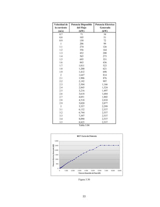 55
Velocidad de Potencia Disponible Potencia Eléctrica
la corriente del Flujo Generada
(m/s) (kW) (kW)
0.7 71 34
0.8 105 51
0.9 150 72
1 206 99
1.1 274 126
1.2 356 164
1.3 452 208
1.4 565 273
1.5 695 351
1.6 843 436
1.7 1,011 523
1.8 1,200 621
1.9 1,412 698
2 1,647 814
2.1 1,906 876
2.2 2,192 997
2.3 2,504 1,166
2.4 2,845 1,324
2.5 3,216 1,497
2.6 3,618 1,684
2.7 4,051 1,802
2.8 4,518 2,010
2.9 5,020 2,077
3 5,557 2,299
3.1 6,132 2,537
3.2 6,744 2,537
3.3 7,397 2,537
3.4 8,090 2,537
3.5 8,825 2,537
Tabla 3.04
MCT Curva de Potencia
0
500
1,000
1,500
2,000
2,500
3,000
0 1,000 2,000 3,000 4,000 5,000 6,000 7,000 8,000 9,000
Potencia Disponible del Flujo [kW]
PotenciaEléctricaGenerada[kW]
Figura 3.30
 