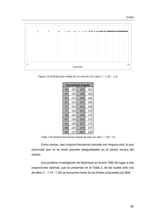 TEORÍA
39
Figura 14 Distribución modal de un recinto con ratio 1 : 1.25 : 1.6.
Frecuencias propias
38 105 139 161
49 110 139 163
61 115 144 165
62 116 147 166
72 123 151 168
77 124 152 172
78 125 153 175
87 128 153 175
91 130 157 175
98 132 159 177
98 137 161 182
Tabla 1 44 primeras frecuencias propias de sala con ratio 1 : 1.25 : 1.6
Como vemos, casi ninguna frecuencia coincide con ninguna otra, lo que
provocará que no se creen grandes desigualdades en el campo sonoro del
recinto.
Una posterior investigación de Sepmeyer en el año 1965 dio lugar a tres
proporciones óptimas, que se presentan en la Tabla 2, de las cuales sólo una
de ellas (1 : 1.14 : 1.39) se encuentra fuera de los límites propuestos por Bolt.
 