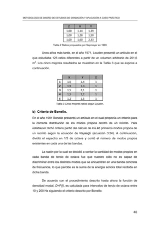 METODOLOGÍA DE DISEÑO DE ESTUDIOS DE GRABACIÓN Y APLICACIÓN A CASO PRÁCTICO
40
Z X Y
1,00 1,14 1,39
1,00 1,28 1,50
1,00 1,60 2,33
Tabla 2 Ratios propuestos por Sepmeyer en 1965
Unos años más tarde, en el año 1971, Louden presentó un artículo en el
que estudiaba 125 ratios diferentes a partir de un volumen arbitrario de 201,6
m3
. Los cinco mejores resultados se muestran en la Tabla 3 que se expone a
continuación.
X Y Z
1 1,6 1,4 1
2 1,9 1,3 1
3 1,5 2,1 1
4 1,5 2,2 1
5 1,2 1,5 1
Tabla 3 Cinco mejores ratios según Louden.
b) Criterio de Bonello.
En el año 1981 Bonello presentó un artículo en el cual proponía un criterio para
la correcta distribución de los modos propios dentro de un recinto. Para
establecer dicho criterio partió del cálculo de los 48 primeros modos propios de
un recinto según la ecuación de Rayleigh (ecuación 3.24). A continuación,
dividió el espectro en 1/3 de octava y contó el número de modos propios
existentes en cada una de las bandas.
La razón por la cual se decidió a contar la cantidad de modos propios en
cada banda de tercio de octava fue que nuestro oído no es capaz de
discriminar entre los distintos modos que se encuentran en una banda concreta
de frecuencia, lo que percibe es la suma de la energía sonora total recibida en
dicha banda.
De acuerdo con el procedimiento descrito hasta ahora la función de
densidad modal, D=F(f), es calculada para intervalos de tercio de octava entre
10 y 200 Hz siguiendo el criterio descrito por Bonello:
 