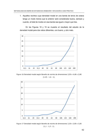 METODOLOGÍA DE DISEÑO DE ESTUDIOS DE GRABACIÓN Y APLICACIÓN A CASO PRÁCTICO
42
1. Aquellos recintos cuya densidad modal en una banda de tercio de octava
tenga un modo menos que la anterior será considerada buena, siempre y
cuando, el total de modos en esa banda sea igual o mayor que tres.
En las Figuras 18 y 19 se muestra el resultado del estudio de la
densidad modal para dos ratios diferentes, uno bueno, y otro malo.
Figura 16 Densidad modal según Bonello de recinto de dimensiones 3,50 x 4,48 x 2,80
(1.25 : 1.6 : 1).
Figura 17 Densidad modal según Bonello de recinto de dimensiones 3,30 x 3,90 x 3,00
(1,1 : 1,3 : 1).
0
5
10
15
20
25
30
12,5 16 20 31,5 40 50 63 80 100 125 160 200
0
5
10
15
20
25
30
12,5 16 20 31,5 40 50 63 80 100 125 160 200
 