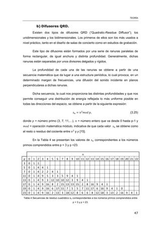 TEORÍA
47
b) Difusores QRD.
Existen dos tipos de difusores QRD (“Quadratic-Residue Diffusor”), los
unidimensionales y los bidimensionales. Los primeros de ellos son los más usados a
nivel práctico, tanto en el diseño de salas de concierto como en estudios de grabación.
Este tipo de difusores están formados por una serie de ranuras paralelas de
forma rectangular, de igual anchura y distinta profundidad. Generalmente, dichas
ranuras están separadas por unos divisores delgados y rígidos.
La profundidad de cada una de las ranuras se obtiene a partir de una
secuencia matemática que da lugar a una estructura periódica, lo cual provoca, en un
determinado margen de frecuencias, una difusión del sonido incidente en planos
perpendiculares a dichas ranuras.
Dicha secuencia, la cual nos proporciona las distintas profundidades y que nos
permite conseguir una distribución de energía reflejada lo más uniforme posible en
todas las direcciones del espacio, se obtiene a partir de la siguiente expresión:
(3.25)
donde = número primo (3, 7, 11,…), = número entero que va desde 0 hasta p-1 y
= operación matemática módulo, indicativa de que cada valor se obtiene como
el resto o residuo del cociente entre y [15].
En la Tabla 4 se presentan los valores de correspondientes a los números
primos comprendidos entre p = 3 y p =23.
n
p 0 1 2 3 4 5 6 7 8 9 10 11 12 13 14 15 16 17 18 19 20 21 22
3 0 1 1
5 0 1 4 4 1
7 0 1 4 2 2 4 1
11 0 1 4 9 5 3 3 5 9 4 1
13 0 1 4 9 3 12 10 10 12 3 9 4 1
17 0 1 4 9 16 8 2 15 13 13 15 2 8 16 9 4 1
19 0 1 4 9 16 6 17 11 7 5 5 7 11 17 6 16 9 4 1 0
23 0 1 4 9 16 2 13 3 18 12 8 6 6 8 12 18 3 13 2 16 9 4 1
Tabla 4 Secuencias de residuo cuadrático sn correspondientes a los números primos comprendidos entre
p = 3 y p = 23.
 