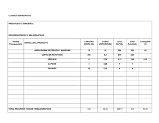 4.1 MARCO ADMINISTRATIVO



PRESUPUESTO SEMESTRAL




RECURSOS FÍSICOS Y BIBLIOGRÁFICOS


   *Partida                                                    CANTIDAD        COSTO         TOTAL        Valor      Contraparte
                 DETALLE DEL PRODUCTO
Presupuestaria                                                 ANUAL (2a)   UNITARIO (2b)   (2a)*(2b)   Solicitado       (1)


                           LIBROS SOBRE DEPRESIÓN Y ANSIEDAD       10            25           250          300           50

                                  COPIAS DE REACTIVOS             300            0,2          6,00        6,00

                                        ESFEROS                    5            0,35          1,75        2,00          0,25

                                        LÁPICES                    4            0,25           1            1

                                        PASAJES                    20           0,25           5            5




TOTAL RECURSOS FISICOS Y BIBLIOGRAFICOS                           339           26,05        263,75        314          50,25
 