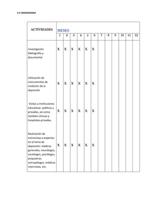 4.2 CRONOGRAMA




          ACTIVIDADES              MESES
                                   1   2   3   4   5   6   7   8   9   10   11   12



        Investigación              X   X   X   X   X   X
        bibliografía y
        documental




        Utilización de
        instrumentos de
                                   X   X   X   X   X   X
        medición de la
        depresión



         Visitas a instituciones
        educativas públicas y
        privadas, así como         X   X   X   X   X   X
        también clínicas y
        hospitales privadas.



        Realización de
        entrevistas a expertos
        en el tema de
        depresión: médicos      X      X   X   X   X   X
        generales, neurólogos,
        sociólogos, psicólogos,
        psiquiatras,
        antropólogos, médicos
        internistas, etc.
 