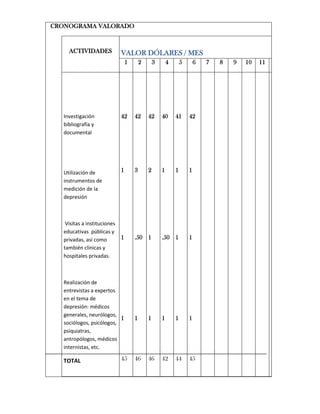 CRONOGRAMA VALORADO


    ACTIVIDADES              VALOR DÓLARES / MES
                                 1       2       3       4       5       6   7    8   9        10   11   12




  Investigación              42      42      42      40      41      42
  bibliografía y
  documental




  Utilización de             1       3       2       1       1       1
  instrumentos de
  medición de la
  depresión



   Visitas a instituciones
  educativas públicas y
  privadas, así como         1       .50 1           .50 1           1
  también clínicas y
  hospitales privadas.



  Realización de
  entrevistas a expertos
  en el tema de
  depresión: médicos
  generales, neurólogos,
                          1          1       1       1       1       1
  sociólogos, psicólogos,
  psiquiatras,
  antropólogos, médicos
  internistas, etc.

  TOTAL                      45      46      46      42      44      45

                                                             46              46           42             44   45
 