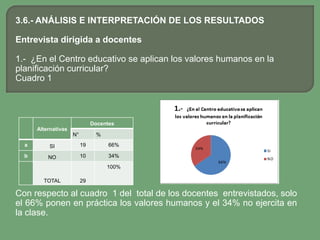 3.6.- ANÁLISIS E INTERPRETACIÓN DE LOS RESULTADOS

Entrevista dirigida a docentes

1.- ¿En el Centro educativo se aplican los valores humanos en la
planificación curricular?
Cuadro 1



                               Docentes
      Alternativas
                     N°         %
  a        SI             19         66%

  b       NO              10         34%

                                    100%

        TOTAL             29

Con respecto al cuadro 1 del total de los docentes entrevistados, solo
el 66% ponen en práctica los valores humanos y el 34% no ejercita en
la clase.
 