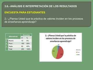 3.6.- ANÁLISIS E INTERPRETACIÓN DE LOS RESULTADOS

ENCUESTA PARA ESTUDIANTES

2.- ¿Piensa Usted que la práctica de valores inciden en los procesos
de enseñanza-aprendizaje?



                     Docentes
     Alternativas
                    N°    %
 a   Mucho          10    5%
 b   Poco           100   50%
 c   Nada           90    45%
     Total          200   100%
 