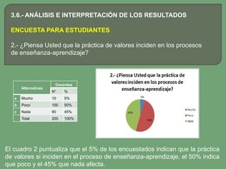 3.6.- ANÁLISIS E INTERPRETACIÓN DE LOS RESULTADOS

  ENCUESTA PARA ESTUDIANTES

  2.- ¿Piensa Usted que la práctica de valores inciden en los procesos
  de enseñanza-aprendizaje?



                       Docentes
       Alternativas
                      N°    %
   a   Mucho          10    5%
   b   Poco           100   50%
   c   Nada           90    45%
       Total          200   100%




El cuadro 2 puntualiza que el 5% de los encuestados indican que la práctica
de valores si inciden en el proceso de enseñanza-aprendizaje, el 50% indica
que poco y el 45% que nada afecta.
 