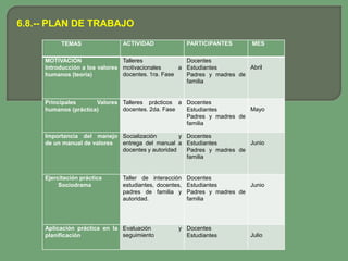 6.8.-- PLAN DE TRABAJO
           TEMAS               ACTIVIDAD                PARTICIPANTES       MES

     MOTIVACIÓN                 Talleres              Docentes
     Introducción a los valores motivacionales      a Estudiantes        Abril
     humanos (teoría)           docentes. 1ra. Fase   Padres y madres de
                                                      familia


     Principales      Valores Talleres prácticos a Docentes
     humanos (práctica)       docentes. 2da. Fase  Estudiantes        Mayo
                                                   Padres y madres de
                                                   familia

     Importancia del manejo Socialización         y Docentes
     de un manual de valores entrega del manual a Estudiantes          Junio
                             docentes y autoridad   Padres y madres de
                                                    familia


     Ejercitación práctica     Taller de interacción    Docentes
          Sociodrama           estudiantes, docentes,   Estudiantes        Junio
                               padres de familia y      Padres y madres de
                               autoridad.               familia




     Aplicación práctica en la Evaluación          y Docentes
     planificación             seguimiento           Estudiantes           Julio
 