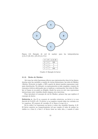 Figura 3.2: Ejemplo de red de markov para las independencias
{(A⊥C| {B, D}) , (B⊥D| {A, C})}
A B φ (A, B)
0 0 100
0 1 1
1 0 1
1 1 100
Cuadro 3: Ejemplo de factor
3.1.2. Redes de Markov
Así como las redes bayesianas ofrecen una representación clara de las depen-
dencias entre las variables a cambio de ciertas limitaciones, las redes de Markov
(Markov Networks en inglés, y MN a partir de ahora) pueden representar cual-
quier distribución. No obstante, su representación es más compleja y requiere de
conceptos teóricos adicionales que se explican a continuación. Las redes de Mar-
kov se basan en un grafo no dirigido, donde los arcos en este caso representan
interacciones entre variables donde ninguna otra interviene.
Para introducir el concepto de red de Markov, primero hay que explicar el
concepto de factor.
Definición 4. Sea D un conjunto de variables aleatorias, un factor φ es una
función de V al(D) a R. Un factor es no negativo cuando todas sus entradas son
no negativas. El conjunto de variables D se llama el scope de φ.
En la tabla 3 se representa un factor φ sobre dos variables binarias A, B.
El factor muestra un comportamiento tal que cuando el valor de ambas va-
riables es o bien 0, o bien 1 el factor tiene un valor alto, y cuando el valor
13
 