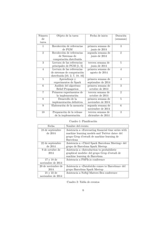 Número
de
tarea
Objeto de la tarea Fecha de inicio Duración
(semanas)
1 Recolección de referencias
de PGM
primera semana de
junio de 2014
3
2 Recolección de referencias
de Sistemas de
computación distribuida
segunda semana de
junio de 2014
2
3 Lectura de las referencias
principales de PGM [1, 5]
tercera semana de
junio de 2014
5
4 Lectura de las referencias
de sistemas de computación
distribuida [10, 2, 7, 18, 16]
primera semana de
agosto de 2014
4
5 Aprendizaje y
experimentos de Spark
primera semana de
septiembre de 2014
4
6 Análisis del algoritmo
Belief Propagation
primera semana de
octubre de 2014
3
7 Primeros experimentos de
la implementación
tercera semana de
octubre de 2014
2
8 Desarrollo de la
implementación deﬁnitiva
primera semana de
noviembre de 2014
5
9 Elaboración de la memoria segunda semana de
noviembre de 2014
6
10 Preparación de la release
de la implementación
tercera semana de
diciembre de 2014
3
Cuadro 1: Planiﬁcación
Fecha Nombre del evento
18 de septiembre
de 2014
Asistencia a «Forecasting ﬁnancial time series with
machine learning models and Twitter data» del
grupo Grup d’estudi de machine learning de
Barcelona
22 de septiembre
de 2014
Asistencia a «Third Spark Barcelona Meeting» del
grupo de Barcelona Spark Meetup
9 de octubre de
2014
Asistencia a «Introduction to probabilistic
graphical models» del grupo Grup d’estudi de
machine learning de Barcelona
17 y 18 de
noviembre de 2014
Asistencia a PAPIs.io conference
20 de noviembre de
2014
Asistencia a «Databricks comes to Barcelona» del
grupo Barcelona Spark Meetup
21 y 22 de
noviembre de 2014
Asistencia a NoSql Matters Bcn conference
Cuadro 2: Tabla de eventos
6
 