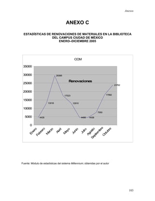 Anexos



                                        ANEXO C

 ESTADÍSTICAS DE RENOVACIONES DE MATERIALES EN LA BIBLIOTECA
                 DEL CAMPUS CIUDAD DE MÉXICO
                     ENERO–DICIEMBRE 2005




                                                CCM

 35000

 30000                         29395

                                          Renovaciones
 25000
                                                                                    23762


 20000
                                       17523                                17992

 15000
                       13018                   12910

 10000
                                                                     7550

  5000         4435                                    4495   4438


       0
                                                                   e

                                                                 re
            o




                                                       Se sto
           o




          zo




                                    o
                                    o




                                                               lio
                                   ril




                                                                br
         er
         er




                                  ni
                                 ay




                                                             ub
                                Ab




                                                             m
                                                            Ju
        ar




                                                             o
                               Ju
       br
      En




                               M




                                                           ie
                                                          Ag
      M




                                                           ct
     Fe




                                                         O
                                                         pt




Fuente: Módulo de estadísticas del sistema Millennium; obtenidas por el autor




                                                                                              103
 