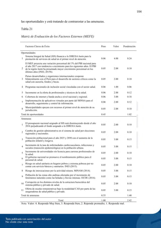 104
las oportunidades y está tratando de contrarestar a las amenazas.
Tabla 21
Matriz de Evaluación de los Factores Externos (MEFE)
Factores Claves de Éxito Peso Valor Ponderación
Oportunidades
1
Sistema Integral de Salud (SIS) financia a la DIRESA Junín para la
prestación de servicios de salud en el primer nivel de atención. 0.06 4.00 0.24
2
El MEF proyecta una variación porcentual del 3% del PBI nacional para
el año 2017 con tendencia a crecimiento para los siguientes años. El PBI
de la región Junín ha presentado mayor crecimiento porcentual en los
últimos años (INEI, 2015b).
0.05 2.00 0.10
3
Países desarrollados y organismos internacionales cooperan
bilateralmente con el Perú para el desarrollo de sectores críticos como la
salud con asesoría, fondos y becas.
0.05 2.00 0.10
4 Programas nacionales de inclusión social vinculadas con el sector salud. 0.06 1.00 0.06
5 Incremento en la oferta de profesionales y técnicos de la salud. 0.06 2.00 0.12
6 Cobertura de internet y banda ancha a nivel nacional y regional. 0.06 3.00 0.18
7
Implementación de aplicativos virtuales por parte del MINSA para el
desarrollo, seguimiento y control de información.
0.06 2.00 0.12
8
Municipalidades apoyan con recursos al primer nivel de atención de su
jurisdicción.
0.05 2.00 0.10
Total de oportunidades 0.45 1.02
Amenazas
1
El presupuesto nacional asignado al SIS está disminuyendo desde el año
2016 perjudicando el fondo asignado a la DIRESA Junín.
0.05 2.00 0.10
2
Cambio de gestión administrativa en el sistema de salud por elecciones
regionales y nacionales.
0.05 2.00 0.10
3
Transición poblacional para el año 2025 y 2050 con el aumento de la
población infantil y longeva.
0.05 3.00 0.15
4
Incremento de la tasa de enfermedades cardiovasculares, infecciones y
sociales (transición epidemiológica) en la población urbana.
0.05 3.00 0.15
5
Incremento de universidades sin licencia para carreras profesionales de
la salud.
0.05 2.00 0.10
6
El gobierno nacional no promueve el nombramiento público para el
personal de salud.
0.05 3.00 0.15
7
Riesgo en salud sanitaria en hogares pobres y extrema pobreza por no
contar con servicio básicos y sanitarios. INEI (2015).
0.05 2.00 0.10
8 Riesgo de intoxicaciones por la actividad minera. MINAM (2014). 0.05 3.00 0.15
9
Población de las zonas alto andinas afectadas por el incremento de
fenómenos naturales como las heladas y lluvias intensas. OCDE (2016).
0.05 3.00 0.15
10
Corrupción en los distintos niveles de la estructura burocrática del
sistema público y privado de salud.
0.05 2.00 0.10
11
Oferta de escalas remunerativas bajo la modalidad CAS por parte de las
aseguradoras de salud público y privado.
0.05 3.00 0.15
Total de amenazas 0.55 1.40
Total 1.00 2.42
Nota. Valor: 4. Responde Muy bien, 3. Responde bien, 2. Reponde promedio, 1. Responde mal.
 