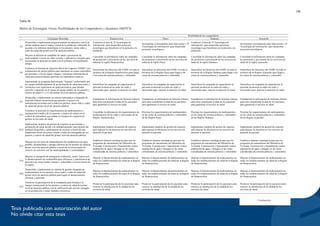 186
Tabla 46
Matriz de Estrategias Versus Posibilidades de los Competidores y Sustitutos (MEPCS)
Posibilidad de los competidores
Estrategias Retenidas Huancavelica Pasco Huánuco Ayacucho
E2
Desarrollar e implementar progresivamente un aplicativo móvil de
alertas médicas para el mapeo virtual de la población vulnerable de
acuerdo a la cobertura tecnológica en los puestos, micro redes y
redes de salud del primer nivel de atención pública.
Fortalecer el área de TI Tecnologías de
información para desarrollar proyectos
tecnológico que beneficien en la atención a la
población .
Incrementar el presupuesto para innovación y TI
Tecnologías de información para desarrollar
proyectos tecnológicos
Fortalecer el área de TI Tecnologías de
información para desarrollar proyectos
tecnológico que beneficien en la atención a la
población .
Incrementar el presupuesto para innovación y TI
Tecnologías de información para desarrollar
proyectos tecnológicos
E3
Mejorar la difusión de campañas de salud y prevención de
enfermedades a través de redes sociales y aplicativos virtuales para
incrementar la atención en salud a nivel primario en la población
urbana.
Consolidar la información sobre las campañas
de promoción y prevención de los servicios de
salud de la región Huancavelica
Consolidar la información sobre las campañas
de promoción y prevención de los servicios de
salud de la región Pasco
Consolidar la información sobre las campañas
de promoción y prevención de los servicios de
salud de la región Huánuco
Consolidar la información sobre las campañas
de promoción y prevención de los servicios de
salud de la región Ayacucho
E4
Fortalecer el Sistema de Atención Móvil de Urgencia "SAMU" con
instituciones de interés público para internarse en zonas vulnerables
por periodos, a fin de captar, integrar y actualizar información de
salud para posteriormente gestionar los indicadores médicos.
Incrementar las funciones del SAMU en todo el
territorio de la Región Huancavelica para llegar
a las zonas de extrema pobreza y vulnerable
Intensificar las funciones del SAMU en todo el
territorio de la Región Pasco para llegar a las
zonas de extrema pobreza y vulnerable
Intensificar las funciones del SAMU en todo el
territorio de la Región Huánuco para llegar a las
zonas de extrema pobreza y vulnerable
Intensificar las funciones del SAMU en todo el
territorio de la Región Ayacucho para llegar a
las zonas de extrema pobreza y vulnerable
E5
Implementar un programa denominado "Amauta" conformados por
un equipo multidisciplinario de profesionales de salud nacionales y
extranjeros con experiencia en salud preventiva, para brindar
asesoría y capacitar en el campo al equipo médico de los puestos y
centros de salud I-1 y I-2 del primer nivel de atención pública.
Intensificar las campañas de capacitación al
personal asistencial en todas las redes y
microredes para mejorar la atención en salud
Intensificar las campañas de capacitación al
personal asistencial en todas las redes y
microredes para mejorar la atención en salud
Intensificar las campañas de capacitación al
personal asistencial en todas las redes y
microredes para mejorar la atención en salud
Intensificar las campañas de capacitación al
personal asistencial en todas las redes y
microredes para mejorar la atención en salud
E7
Desarrollar e implementar un sistema informático e integrado de
historias clínicas electrónicas que permita el acceso a la
información en tiempo real a todos los puestos, micro redes y redes
de salud del primer nivel de atención pública.
Estandarizar la información de historias clínicas
para tener actualizado la data de los pacientes
para garantizar el servicio en salud
Estandarizar la información de historias clínicas
para tener actualizado la data de los pacientes
para garantizar el servicio en salud
Estandarizar la información de historias clínicas
para tener actualizado la data de los pacientes
para garantizar el servicio en salud
Estandarizar la información de historias clínicas
para tener actualizado la data de los pacientes
para garantizar el servicio en salud
E11
Fortalecer la atención en requerimientos de medicamentos y
equipamiento médico de los puestos y centros de salud con el
control de indicadores que midan los tiempos de respuesta de
gestión en las redes de salud.
Consolidar la información de requerimientos de
medicamentos de las redes y microredes de las
Región Huancavelica
Priorizar los requerimientos de medicamentos
en las zonas de extrema pobreza y vulnerables
de las Región Pasco
Priorizar los requerimientos de medicamentos
en las zonas de extrema pobreza y vulnerables
de las Región Huánuco
Priorizar los requerimientos de medicamentos
en las zonas de extrema pobreza y vulnerables
de las Región Ayacucho
E14
Implementar modelos de gestión de expertos en prevención y
promoción de salud acorde a la realidad peruana, para mejorar las
políticas de gestión y optimización de recursos a través de una
plataforma virtual de acceso común a todos los encargados de los
puestos y centros de salud del primer nivel de atención pública.
Implementar modelos de gestión de expertos
para mejorar la eficiencia en los servicios de
atención al paciente
Implementar modelos de gestión de expertos
para mejorar la eficiencia en los servicios de
atención al paciente
Implementar modelos de gestión de expertos
para mejorar la eficiencia en los servicios de
atención al paciente
Implementar modelos de gestión de expertos
para mejorar la eficiencia en los servicios de
atención al paciente
E15
Mejorar los servicios de mantenimiento de instalaciones de agua
potable, alcantarillado y energía eléctrica de los puestos de salud de
primer nivel de atención pública a través de la tercerización de
servicio en convenio con las municipalidades y comunidades.
Establecer alianzas estratégicas para que los
programas de saneamiento del Ministerio de
Vivienda, Construcción y Saneamiento realice
ampliación de agua y desagüe en las zonas
consideradas de extrema pobreza y vulnerables
Establecer alianzas estratégicas para que los
programas de saneamiento del Ministerio de
Vivienda, Construcción y Saneamiento realice
ampliación de agua y desagüe en las zonas
consideradas de extrema pobreza y vulnerables
Establecer alianzas estratégicas para que los
programas de saneamiento del Ministerio de
Vivienda, Construcción y Saneamiento realice
ampliación de agua y desagüe en las zonas
consideradas de extrema pobreza y vulnerables
Establecer alianzas estratégicas para que los
programas de saneamiento del Ministerio de
Vivienda, Construcción y Saneamiento realice
ampliación de agua y desagüe en las zonas
consideradas de extrema pobreza y vulnerables
E18
Mejorar el transporte de emergencia (vehículos, motos, botes) con
el abastecimiento de combustible para referencia y transferencia de
pacientes de zonas rurales, lejanas y vulnerables a las provincias de
la región.
Mejorar el abastecimiento de medicamentos en
todos los establecimientos de salud de la Región
de Huancavelica
Mejorar el abastecimiento de medicamentos en
todos los establecimientos de salud de la Región
de Huancavelica
Mejorar el abastecimiento de medicamentos en
todos los establecimientos de salud de la Región
de Huancavelica
Mejorar el abastecimiento de medicamentos en
todos los establecimientos de salud de la Región
de Huancavelica
E20
Desarrollar e implementar un sistema de gestión integrada de
medicamentos en los puestos, micro redes y redes de salud del
primer nivel de atención pública para lograr el abastecimiento
eficiente y oportuno.
Mejorar el abastecimiento de medicamentos en
todos los establecimientos de salud de la Región
de Huancavelica
Mejorar el abastecimiento de medicamentos en
todos los establecimientos de salud de la Región
de Huancavelica
Mejorar el abastecimiento de medicamentos en
todos los establecimientos de salud de la Región
de Huancavelica
Mejorar el abastecimiento de medicamentos en
todos los establecimientos de salud de la Región
de Huancavelica
E22
Promover la participación de la ciudadanía para fortalecer la
imagen institucional de los puestos y centros de salud del primer
nivel de atención pública, con la calificación del servicio otorgado
en su jurisdicción y tomar medidas correctivas.
Promover la participación de los pacientes para
conocer su satisfacción de la calidad de los
servicios de salud
Promover la participación de los pacientes para
conocer su satisfacción de la calidad de los
servicios de salud
Promover la participación de los pacientes para
conocer su satisfacción de la calidad de los
servicios de salud
Promover la participación de los pacientes para
conocer su satisfacción de la calidad de los
servicios de salud
Continuación…
 