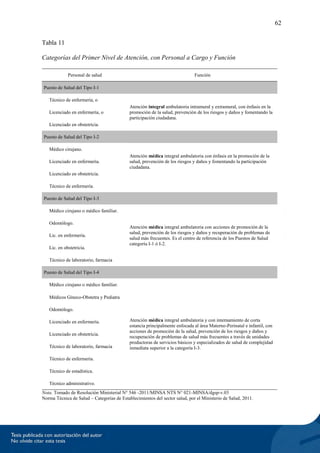 62
Tabla 11
Categorías del Primer Nivel de Atención, con Personal a Cargo y Función
Personal de salud Función
Puesto de Salud del Tipo I-1
Técnico de enfermería, o
Atención integral ambulatoria intramural y extramural, con énfasis en la
promoción de la salud, prevención de los riesgos y daños y fomentando la
participación ciudadana.
Licenciado en enfermería, o
Licenciado en obstetricia.
Puesto de Salud del Tipo I-2
Médico cirujano.
Atención médica integral ambulatoria con énfasis en la promoción de la
salud, prevención de los riesgos y daños y fomentando la participación
ciudadana.
Licenciado en enfermería.
Licenciado en obstetricia.
Técnico de enfermería.
Puesto de Salud del Tipo I-3
Médico cirujano o médico familiar.
Atención médica integral ambulatoria con acciones de promoción de la
salud, prevención de los riesgos y daños y recuperación de problemas de
salud más frecuentes. Es el centro de referencia de los Puestos de Salud
categoría I-1 ó I-2.
Odontólogo.
Lic. en enfermería.
Lic. en obstetricia.
Técnico de laboratorio, farmacia
Puesto de Salud del Tipo I-4
Médico cirujano o médico familiar.
Atención médica integral ambulatoria y con internamiento de corta
estancia principalmente enfocada al área Materno-Perinatal e infantil, con
acciones de promoción de la salud, prevención de los riesgos y daños y
recuperación de problemas de salud más frecuentes a través de unidades
productoras de servicios básicos y especializados de salud de complejidad
inmediata superior a la categoría I-3.
Médicos Gíneco-Obstetra y Pediatra
Odontólogo.
Licenciado en enfermería.
Licenciado en obstetricia.
Técnico de laboratorio, farmacia
Técnico de enfermería.
Técnico de estadística.
Técnico administrativo.
Nota. Tomado de Resolución Ministerial N° 546 -2011/MINSA NTS N° 021-MINSA/dgsp-v.03
Norma Técnica de Salud – Categorías de Establecimientos del sector salud, por el Ministerio de Salud, 2011.
 