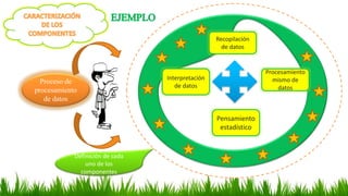 Proceso de
procesamiento
de datos
Interpretación
de datos
Pensamiento
estadístico
Procesamiento
mismo de
datos
Recopilació...