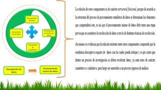Interpretaci
ón de datos
Pensamien
to
estadístico
Procesamien
to mismo de
datos
Recopilación
de datos
Procesamiento
mismo ...