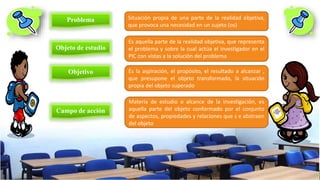 Objeto de estudio
Problema
Objetivo
Campo de acción
Situación propia de una parte de la realidad objetiva,
que provoca una...