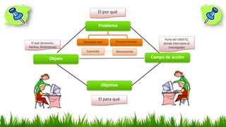 Problema
Situación real Situación deseada
Campo de acciónObjeto
Objetivo
El por qué
El qué (procesos,
hechos, fenómenos)
P...