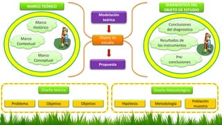 Marco
Histórico
Marco
Contextual
Marco
Conceptual
MARCO TEÓRICO
ObjetivoProblema
Conclusiones
del diagnostico
Resultados d...