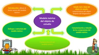 ubicar al
lector acerca del modelo
teorico
características del objeto
después del diagnostico
Modelo teórico
del objeto de...