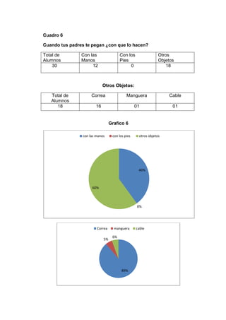 Cuadro 6
Cuando tus padres te pegan ¿con que lo hacen?
Total de
Alumnos
Con las
Manos
Con los
Pies
Otros
Objetos
30 12 0 18
Otros Objetos:
Total de
Alumnos
Correa Manguera Cable
18 16 01 01
Grafico 6
40%
0%
60%
con las manos con los pies otros objetos
89%
5%
6%
Correa manguera cable
 