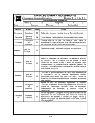 114
MANUAL DE NORMAS Y PROCEDIMIENTOS
Empresa de Repuestos Electrónicos Página 3 De 3
Procedimiento de Importación
Pasos 30 flujograma 1
Inicia Compras Termina Contabilidad
Unidad Puesto Paso Acción
Secretaría Secretaria 23 Elabora los cheques y solicita firma al Gerente General.
Gerencia
Gerente
General
24 Firma cheque y se lo traslada al encargado de compras.
Compras
Encargado
de
Compras
25
Entrega cheque al jefe de bodega para pagar el
almacenaje. El cheque de flete se le hace entrega al dueño
del transporte requerido al finalizar el trabajo.
Bodega
Jefe de
Bodega
26
Paga almacenaje y realiza el cargo de la mercadería.
Bodega
Jefe de
Bodega 27
Realiza la recepción de mercadería. Se extrae un artículo,
se compara con la muestra que se posee, si tiene
diferencias en cuanto a color o estilo, se etiqueta como
muestra nueva y la muestra vieja se traslada a bodega. Se
procede a contar el producto anotando la cantidad recibida
en la lista de empaque.
Bodega
Jefe de
Bodega 28
Concluida la revisión se realiza el cargo de la existencia de
la importación en el sistema, ingresando código,
descripción, cantidad recibida, precio de costo y los precios
de ventas. Emite reporte del sistema y traslada a compras
para revisión.
Compras
Encargado
de
Compras
29
Revisa la lista de productos ingresados al sistema.
Concluida la revisión archiva la papelería de importación
(póliza de importación, facturas, listas de empaque,
conocimiento de embarque) y traslada copias a
contabilidad.
Contabilid
ad
Contador
General
30
Revisa la papelería y registra el cargo de las existencias de
mercadería en los inventarios con abono la cuenta de
mercaderías en tránsito y cuentas por pagar. Revisa y
registra los pagos de almacenadora y del flete. Archiva
toda la papelería.
 