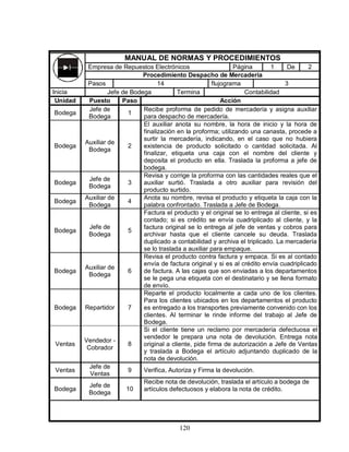 120
MANUAL DE NORMAS Y PROCEDIMIENTOS
Empresa de Repuestos Electrónicos Página 1 De 2
Procedimiento Despacho de Mercadería
Pasos 14 flujograma 3
Inicia Jefe de Bodega Termina Contabilidad
Unidad Puesto Paso Acción
Bodega
Jefe de
Bodega
1
Recibe proforma de pedido de mercadería y asigna auxiliar
para despacho de mercadería.
Bodega
Auxiliar de
Bodega
2
El auxiliar anota su nombre, la hora de inicio y la hora de
finalización en la proforma; utilizando una canasta, procede a
surtir la mercadería, indicando, en el caso que no hubiera
existencia de producto solicitado o cantidad solicitada. Al
finalizar, etiqueta una caja con el nombre del cliente y
deposita el producto en ella. Traslada la proforma a jefe de
bodega.
Bodega
Jefe de
Bodega
3
Revisa y corrige la proforma con las cantidades reales que el
auxiliar surtió. Traslada a otro auxiliar para revisión del
producto surtido.
Bodega
Auxiliar de
Bodega
4
Anota su nombre, revisa el producto y etiqueta la caja con la
palabra confrontado. Traslada a Jefe de Bodega.
Bodega
Jefe de
Bodega
5
Factura el producto y el original se lo entrega al cliente, si es
contado; si es crédito se envía cuadriplicado al cliente, y la
factura original se lo entrega al jefe de ventas y cobros para
archivar hasta que el cliente cancele su deuda. Traslada
duplicado a contabilidad y archiva el triplicado. La mercadería
se lo traslada a auxiliar para empaque.
Bodega
Auxiliar de
Bodega
6
Revisa el producto contra factura y empaca. Si es al contado
envía de factura original y si es al crédito envía cuadriplicado
de factura. A las cajas que son enviadas a los departamentos
se le pega una etiqueta con el destinatario y se llena formato
de envío.
Bodega Repartidor 7
Reparte el producto localmente a cada uno de los clientes.
Para los clientes ubicados en los departamentos el producto
es entregado a los transportes previamente convenido con los
clientes. Al terminar le rinde informe del trabajo al Jefe de
Bodega.
Ventas
Vendedor -
Cobrador
8
Si el cliente tiene un reclamo por mercadería defectuosa el
vendedor le prepara una nota de devolución. Entrega nota
original a cliente, pide firma de autorización a Jefe de Ventas
y traslada a Bodega el artículo adjuntando duplicado de la
nota de devolución.
Ventas
Jefe de
Ventas
9 Verifica, Autoriza y Firma la devolución.
Bodega
Jefe de
Bodega
10
Recibe nota de devolución, traslada el artículo a bodega de
artículos defectuosos y elabora la nota de crédito.
 
