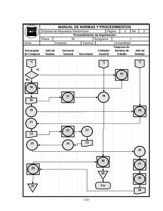 124
MANUAL DE NORMAS Y PROCEDIMIENTOS
Empresa de Repuestos Electrónicos Página 2 De 2
Procedimiento de Importación
Pasos 30 flujograma 1
Inicia Compras Termina Contabilidad
 