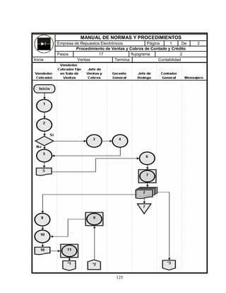 125
MANUAL DE NORMAS Y PROCEDIMIENTOS
Empresa de Repuestos Electrónicos Página 1 De 2
Procedimiento de Ventas y Cobros de Contado y Crédito
Pasos 17 flujograma 2
Inicia Ventas Termina Contabilidad
 