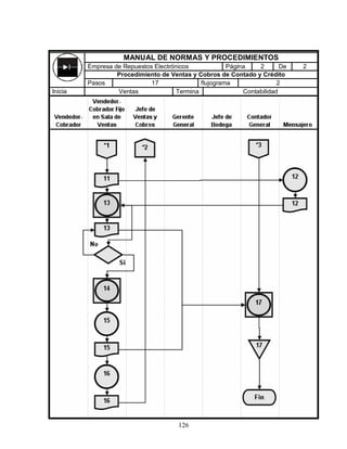 126
MANUAL DE NORMAS Y PROCEDIMIENTOS
Empresa de Repuestos Electrónicos Página 2 De 2
Procedimiento de Ventas y Cobros de Contado y Crédito
Pasos 17 flujograma 2
Inicia Ventas Termina Contabilidad
 