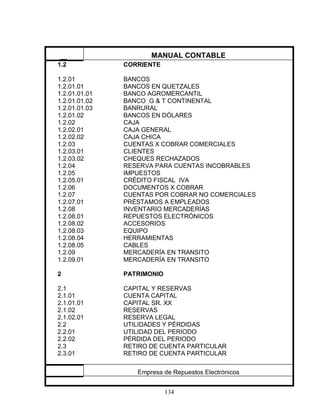 134
1.2 CORRIENTE
1.2.01 BANCOS
1.2.01.01 BANCOS EN QUETZALES
1.2.01.01.01 BANCO AGROMERCANTIL
1.2.01.01.02 BANCO G & T CONTINENTAL
1.2.01.01.03 BANRURAL
1.2.01.02 BANCOS EN DÓLARES
1.2.02 CAJA
1.2.02.01 CAJA GENERAL
1.2.02.02 CAJA CHICA
1.2.03 CUENTAS X COBRAR COMERCIALES
1.2.03.01 CLIENTES
1.2.03.02 CHEQUES RECHAZADOS
1.2.04 RESERVA PARA CUENTAS INCOBRABLES
1.2.05 IMPUESTOS
1.2.05.01 CRÉDITO FISCAL IVA
1.2.06 DOCUMENTOS X COBRAR
1.2.07 CUENTAS POR COBRAR NO COMERCIALES
1.2.07.01 PRÉSTAMOS A EMPLEADOS
1.2.08 INVENTARIO MERCADERÍAS
1.2.08.01 REPUESTOS ELECTRÓNICOS
1.2.08.02 ACCESORIOS
1.2.08.03 EQUIPO
1.2.08.04 HERRAMIENTAS
1.2.08.05 CABLES
1.2.09 MERCADERÍA EN TRANSITO
1.2.09.01 MERCADERÍA EN TRANSITO
2 PATRIMONIO
2.1 CAPITAL Y RESERVAS
2.1.01 CUENTA CAPITAL
2.1.01.01 CAPITAL SR. XX
2.1.02 RESERVAS
2.1.02.01 RESERVA LEGAL
2.2 UTILIDADES Y PÉRDIDAS
2.2.01 UTILIDAD DEL PERIODO
2.2.02 PÉRDIDA DEL PERIODO
2.3 RETIRO DE CUENTA PARTICULAR
2.3.01 RETIRO DE CUENTA PARTICULAR
MANUAL CONTABLE
Empresa de Repuestos Electrónicos
 