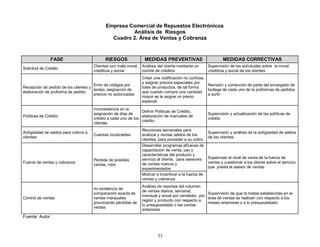33
Empresa Comercial de Repuestos Electrónicos
Análisis de Riesgos
Cuadro 2. Área de Ventas y Cobranza
Fuente: Autor
FASE RIESGOS MEDIDAS PREVENTIVAS MEDIDAS CORRECTIVAS
Solicitud de Crédito
Clientes con mala moral,
crediticia y social
Análisis del cliente mediante un
comité de créditos
Supervisión de las solicitudes sobre la moral
crediticia y social de los clientes
Recepción de pedido de los clientes y
elaboración de proforma de pedido
Error de códigos por
tecleo, asignación de
precios no autorizadas
Crear una codificación no confusa,
y asignar precios especiales por
lotes de productos, de tal forma
que cuando compre una cantidad
mayor se le asigne un precio
especial
Revisión y corrección de parte del encargado de
bodega de cada uno de la proformas de pedidos
a surtir
Políticas de Crédito
inconsistencia en la
asignación de días de
crédito a cada uno de los
clientes
Definir Políticas de Crédito,
elaboración de manuales de
crédito
Supervisión y actualización de las políticas de
crédito
Antigüedad de saldos para cobros a
clientes
Cuentas incobrables
Reuniones semanales para
analizar y revisar saldos de los
clientes, para proceder a su cobro
Supervisión y análisis de la antigüedad de saldos
de los clientes.
Desarrollar programas eficaces de
capacitación de venta, uso y
características del producto y
servicio al cliente, para asesores
de ventas nuevos y
experimentados
Fuerza de ventas y cobranza
Pérdida de posibles
ventas, robo
Motivar e Incentivar a la fuerza de
ventas y cobranza
Supervisar el nivel de venta de la fuerza de
ventas y cuestionar a los cliente sobre el servicio
que presta el asesor de ventas
Control de ventas
no existencia de
comparación exacta de
ventas mensuales
provocando pérdidas de
ventas
Análisis de reportes del volumen
de ventas diarios, semanal,
mensual y anual por vendedor, por
región y producto con respecto a
lo presupuestado o las ventas
anteriores
Supervisión de que la metas establecidas en el
área de ventas se realicen con respecto a los
meses anteriores o a lo presupuestado
 