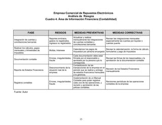 35
Empresa Comercial de Repuestos Electrónicos
Análisis de Riesgos
Cuadro 4. Área de Información Financiera (Contabilidad)
FASE RIESGOS MEDIDAS PREVENTIVAS MEDIDAS CORRECTIVAS
Integración de cuentas y
conciliaciones bancarias
Reportes erróneos,
gastos no registrados,
ingresos no registrados.
Actualizar y realizar
mensualmente las Integraciones
de cuentas contables y
conciliaciones bancarias
Revisar las integraciones mensuales
especialmente las cuentas por liquidar o
cuentas puente.
Realizar los cálculos, pagos
mensuales y trimestrales de
Impuestos
Multas, Intereses
Calendarizar los pagos de
Impuestos por persona encargada
Revisar la calendarización, la forma de cálculo,
formularios y pago de impuestos
Documentación contable
Errores, irregularidades,
fraude
Cada documentación debe estar
firmada por el responsable y
aprobada por la persona que le
corresponda
Revisar las firmas de los responsables y la
aprobación de la documentación contable
Reporte de Estados Financieros
Desconocimiento de la
situación real de la
empresa
Contabilización de las
transacciones de la empresa en el
periodo que se realice y entrega
de estados financieros mensuales
a la gerencia.
Revisión de los Estados Financieros
mensualmente
Registros contables
Errores, irregularidades,
fraude
Implementación de un Manual
Contable para poder registrar
cada una de las operaciones, y
revisión y aprobación de las
pólizas contables.
Revisiones periódicas de las operaciones
contables de la empresa
Fuente: Autor
 