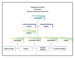 81
Gerente General
Jefe de Bodega Jefe de Ventas y Cobros Contador General Compras
Auxiliares de Bodega Repartidor
Vendedores
Cobradores
Auxiliar de Contabilidad
Secretaria Seguridad
Mensajero
Organigrama Funcional
(Propuesto)
Empresa de Repuestos Electrónicos
 