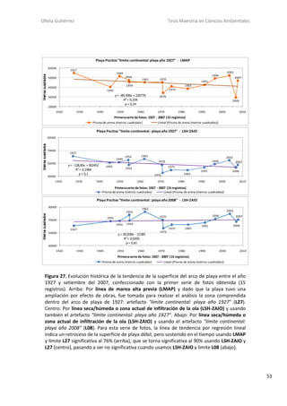 Ofelia Gutiérrez Tesis Maestría en Ciencias Ambientales
53
Figura 27. Evolución histórica de la tendencia de la superficie del arco de playa entre el año
1927 y setiembre del 2007, confeccionado con la primer serie de fotos obtenida (15
registros). Arriba: Por línea de marea alta previa (LMAP) y dado que la playa tuvo una
ampliación por efecto de obras, fue tomada para realizar el análisis la zona comprendida
dentro del arco de playa de 1927: artefacto "límite continental: playa año 1927" (L27).
Centro: Por línea seca/húmeda o zona actual de infiltración de la ola (LSH-ZAIO) y usando
también el artefacto "límite continental: playa año 1927". Abajo: Por línea seca/húmeda o
zona actual de infiltración de la ola (LSH-ZAIO) y usando el artefacto "límite continental:
playa año 2008" (L08). Para esta serie de fotos, la línea de tendencia por regresión lineal
indica un retroceso de la superficie de playa débil, pero sostenido en el tiempo usando LMAP
y límite L27 significativa al 76% (arriba), que se torna significativa al 90% usando LSH-ZAIO y
L27 (centro), pasando a ser no significativa cuando usamos LSH-ZAIO y limite L08 (abajo).
1927
1945
1949
1954
1954
1961 1970
1970
1975
1983
1991
1996
2003
2006
2007
y= -89,396x + 220776
R²= 0,104
p= 0,24
20000
30000
40000
50000
60000
1920 1930 1940 1950 1960 1970 1980 1990 2000 2010
Metroscuadrados
Primeraserie de fotos: 1927 - 2007 (15 registros)
Playa Pocitos “límite continental: playa año 1927” - LMAP
Prisma de arena (metros cuadrados) Lineal (Prisma de arena (metros cuadrados))
1927
1945
1949
1954
1954
1961
1970
1970
1975
1983
1991
1996
2003
2006
2007
y= -128,85x + 302452
R²= 0,1984
p= 0,1
30000
50000
70000
90000
1920 1930 1940 1950 1960 1970 1980 1990 2000 2010
Matroscuadrados
Primeraserie de fotos: 1927 - 2007 (15 registros)
Playa Pocitos "límite continental : playa año 1927" - LSH-ZAIO
Prisma de arena (metros cuadrados) Lineal (Prisma de arena (metros cuadrados))
1927
1945
1949
1954
1954
1961
1970
1970
1975 1983
1991
1996
2003
2006
2007
y= 40,838x - 11585
R²= 0,0205
p= 0,61
30000
50000
70000
90000
1920 1930 1940 1950 1960 1970 1980 1990 2000 2010
Matroscuadrados
Primeraserie de fotos: 1927 - 2007 (15 registros)
Playa Pocitos "límite continental : playa año2008" - LSH-ZAIO
Prisma de arena (metros cuadrados) Lineal (Prisma de arena (metros cuadrados))
 