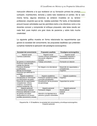 El Lasallismo en México y su Propuesta Educativa


instrucción diferente a la que recibieron en su formación primera les produjo
confusión, incertidumbre, temores y sobre todo resistencia al cambio. De la 165
misma forma, algunos directivos se sintieron invadidos en su terreno
profesional, creyendo que se les restaba autoridad. Por tanto, el Secretariado
procuró buscar actividades que les permitiera tanto a los directivos como a los
docentes conocer y comprender el enfoque propuesto; esta tarea resulto ser
nada fácil, pues implicó una gran dosis de paciencia y sobre todo mucha
creatividad.


La siguiente gráfica muestra en forma relacionada los requerimientos que
genera la sociedad del conocimiento; las propuestas lasallistas que pretenden
cumplirse mediante la aplicación del paradigma sociocognitivo.


Sociedad del conocimiento           Propuesta Lasallista         Paradigma sociocognitivo
      Aspecto social                   Aspecto social                    Aspecto social
Cambios acelerados              Cambio enfoque pedagógico,      Flexibilidad adaptada a
                                renovación religiosa y          necesidades alumnos
                                humana
Se genera un individualismo     Trabajo comunitario             Formación en relación
Personas multiculturales:
manejo de idiomas
Personas eficientes             Se integren a la vida laboral   Desarrollo de capacidades y
(cualificadas)                                                  competencias
Manejo de tecnología                                            Cognitivo
Personas que defiendan la
ecología
      Aspecto académico               Aspecto académico             Aspecto académico
Actualizadas en información     Formación académica sólida,     Cognitivo
(La información da poder)       currículos actualizados
Desarrollo de capacidades-      Actualización de los procesos   Capacidad de cambio
competencias: críticos,         de aprendizaje
creativos, innovadores,
resolver problemas, etc.
        Aspecto personal             Aspecto personal                  Aspecto personal
Personas éticas (valores):      Formación integral              Social-cultural
Personas defienden lo local                                     Cultural
Se genera una mayor             Atención a la dignidad de la    Social
desigualdad en los grupos       persona y grupos vulnerables
sociales (económico y social)


    Esquema No 4 El lasallismo, la sociedad del conocimiento y el enfoque sociocognitivo
                                    Creación personal
 