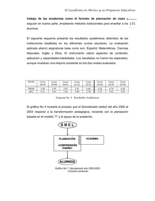 El Lasallismo en México y su Propuesta Educativa


trabajo de las academias como el formato de planeación de clase y
seguían en buena parte, empleando métodos tradicionales para enseñar a los 175
alumnos.


El siguiente esquema presenta los resultados académicos obtenidos de las
instituciones lasallistas en los diferentes cursos escolares. La evaluación
aplicada abarcó asignaturas base como son: Español, Matemáticas, Ciencias
Naturales, Inglés y Ética. El instrumento valoró aspectos de contenido,
aplicación y capacidades-habilidades. Los resultados no fueron los esperados,
aunque muestran una mejoría constante en los dos niveles evaluados.




NIVEL      Curso   Curso    Curso     Curso     Curso     Curso   Curso   Curso
           98-99   99-00    00-01     01-02     02-03     03-04   04-05   05-06
 PRIM      5.94    5.95      5.85      5.81      6.60      6.50   6.76    6.44
  SEC      5.51    5.81      5.45      5.60      5.70      5.72   5.92    5.95

                       Esquema No 6 Resultados Académicos


El gráfico No 5 muestra el proceso que el Secretariado realizó del año 2000 al
2003 respecto a la transformación pedagógica; iniciando con la planeación
basada en el modelo “T” y el apoyo de la academia.




                      Gráfico No 7 Secretariado año 2000-2003
                                 -Creación personal-
 
