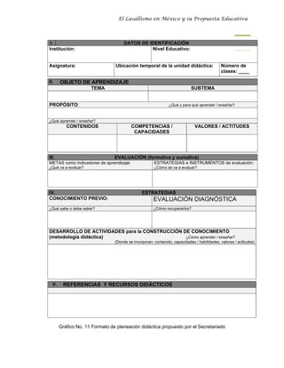 El Lasallismo en México y su Propuesta Educativa




 I.                                  DATOS DE IDENTIFICACIÓN                                          190
Institución:                                   Nivel Educativo:


Asignatura:                     Ubicación temporal de la unidad didáctica:                  Número de
                                                                                            clases: ____

II.    OBJETO DE APRENDIZAJE
                     TEMA                                                  SUBTEMA


PROPÓSITO:                                                    ¿Qué y para qué aprender / enseñar?



¿Qué aprender / enseñar?
          CONTENIDOS                     COMPETENCIAS /                      VALORES / ACTITUDES
                                          CAPACIDADES




III.                            EVALUACIÓN (formativa y sumativa)
METAS como indicadores de aprendizaje:                ESTRATEGIAS e INSTRUMENTOS de evaluación:
¿Qué va a evaluar?                                    ¿Cómo se va a evaluar?




IV.                                            ESTRATEGIAS
CONOCIMIENTO PREVIO:                                  EVALUACIÓN DIAGNÓSTICA
¿Qué sabe o debe saber?                               ¿Cómo recuperarlos?




DESARROLLO DE ACTIVIDADES para la CONSTRUCCIÓN DE CONOCIMIENTO
(metodología didáctica)                         ¿Cómo aprender / enseñar?
                                (Donde se incorporan: contenido, capacidades / habilidades, valores / actitudes)




  V.    REFERENCIAS Y RECURSOS DIDÁCTICOS




       Gráfico No. 11 Formato de planeación didáctica propuesto por el Secretariado
 