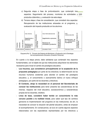 El Lasallismo en México y su Propuesta Educativa


                      c) Segunda etapa o fase de profundización, que contempló tres
                                      aspectos: Seguimiento del proceso; monitoreo de actividades y 209
                                      productos obtenidos; y, evaluación de esta etapa.
                      d) Tercera etapa o fase de consolidación, que consideró dos aspectos:
                                      Recuperación de las instituciones atrasadas en el programa; y,
                                      evaluación del impacto producido en los alumnos.




                                                                                                             Evaluación Resultados Fase
                                                                                                                                          FASE




                                                                                                                                                              Evaluación de impacto en
                                       FASE INICIAL                                FASE PROFUNDIZACION
                                                                                                                                          CONSOLIDACIÓN
                                                        Evaluación Resultados
                                       Seguimiento a                               Seguimiento a procesos
                                       procesos                                                                                           Recuperación de




                                                                                                             Profundización
                      Línea de base




                                                                                                                                          las instituciones




                                                                                                                                                              los alumnos
                                                       Fase Inicial



                                                                                   Monitoreo de                                           al programa
          Contexto
Insumos




                                       Monitoreo de                                actividades y productos
                                       actividades y
                                       productos

ETAPA PREVIA                           PRIMERA ETAPA                               SEGUNDA ETAPA                                          TERCERA ETAPA


                     Esquema No 12 Proceso del Sistema de Monitoreo y Evaluación de la Estrategia
                                 de Acompañamiento Educativo (Creación Personal)


En cuanto a la etapa previa, debe señalarse que contempló tres aspectos
fundamentales, con el objeto de que las instituciones adquirieran los elementos
necesarios para iniciar el cambio de paradigma educativo:
-         Los Insumos, que consistieron principalmente en la aceptación de la
          propuesta pedagógica por parte de los directivos; la determinación de los
          recursos humanos existentes para abordar el cambio del paradigma
          educativo; y, el conocimiento o acercamiento teórico al nuevo enfoque
          pedagógico, por parte de los docentes y directivos.
-         El Contexto, atrajo la necesidad en el personal del Secretariado de
          conocer las instituciones para tener presente las características de las
          mismas, respecto del nivel educativo, socioeconómico y características
          propias de los docentes, etcétera.
-         Línea de base, consideró haber tenido un conocimiento lo más
          cercano posible a la realidad inicial, para saber qué tipo de cambios
          generaría la implementación del programa en las instituciones; de ahí, la
          necesidad de conocer la situación del plantel educativo, antes de empezar
          el acompañamiento. En consecuencia, se tuvo en cuenta algunos aspectos
          relacionados con las expectativas representadas por los directivos y
 