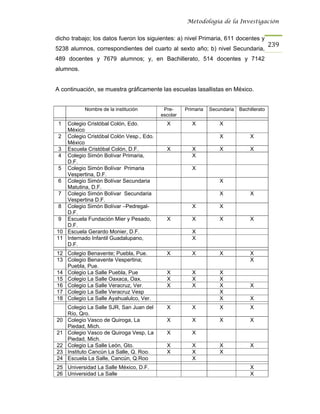 Metodología de la Investigación


dicho trabajo; los datos fueron los siguientes: a) nivel Primaria, 611 docentes y
                                                                                           239
5238 alumnos, correspondientes del cuarto al sexto año; b) nivel Secundaria,
489 docentes y 7679 alumnos; y, en Bachillerato, 514 docentes y 7142
alumnos.


A continuación, se muestra gráficamente las escuelas lasallistas en México.


           Nombre de la institución        Pre-     Primaria   Secundaria   Bachillerato
                                          escolar
 1 Colegio Cristóbal Colón, Edo.            X          X           X
   México
 2 Colegio Cristóbal Colón Vesp., Edo.                             X             X
   México
 3 Escuela Cristóbal Colón, D.F.            X          X           X             X
 4 Colegio Simón Bolívar Primaria,                     X
   D.F.
 5 Colegio Simón Bolívar Primaria                      X
   Vespertina, D.F.
 6 Colegio Simón Bolívar Secundaria                                X
   Matutina, D.F.
 7 Colegio Simón Bolívar Secundaria                                X             X
   Vespertina D.F.
 8 Colegio Simón Bolívar –Pedregal-                    X           X
   D.F.
 9 Escuela Fundación Mier y Pesado,         X          X           X             X
   D.F.
10 Escuela Gerardo Monier, D.F.                        X
11 Internado Infantil Guadalupano,                     X
   D.F.
12 Colegio Benavente; Puebla, Pue.          X          X           X             X
13 Colegio Benavente Vespertina;                                                 X
   Puebla, Pue.
14 Colegio La Salle Puebla, Pue             X          X           X
15 Colegio La Salle Oaxaca, Oax.            X          X           X
16 Colegio La Salle Veracruz, Ver.          X          X           X             X
17 Colegio La Salle Veracruz Vesp                                  X
18 Colegio La Salle Ayahualulco, Ver.                              X             X
     Colegio La Salle SJR, San Juan del     X          X           X             X
     Río, Qro.
20   Colegio Vasco de Quiroga, La           X          X           X             X
     Piedad, Mich.
21   Colegio Vasco de Quiroga Vesp, La      X          X
     Piedad, Mich.
22   Colegio La Salle León, Gto.            X          X           X             X
23   Instituto Cancún La Salle, Q. Roo.     X          X           X
24   Escuela La Salle, Cancún, Q.Roo                   X
25 Universidad La Salle México, D.F.                                             X
26 Universidad La Salle                                                          X
 