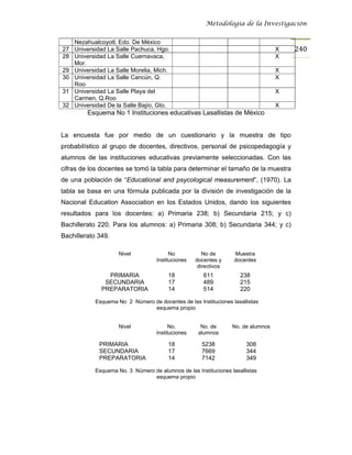 Metodología de la Investigación


   Nezahualcoyotl, Edo. De México
27 Universidad La Salle Pachuca, Hgo.                                              X   240
28 Universidad La Salle Cuernavaca,                                                X
   Mor.
29 Universidad La Salle Morelia, Mich.                                             X
30 Universidad La Salle Cancún, Q.                                                 X
   Roo
31 Universidad La Salle Playa del                                                  X
   Carmen, Q.Roo
32 Universidad De la Salle Bajío, Gto.                                             X
         Esquema No 1 Instituciones educativas Lasallistas de México


La encuesta fue por medio de un cuestionario y la muestra de tipo
probabilístico al grupo de docentes, directivos, personal de psicopedagogía y
alumnos de las instituciones educativas previamente seleccionadas. Con las
cifras de los docentes se tomó la tabla para determinar el tamaño de la muestra
de una población de “Educational and psycological measurement”, (1970). La
tabla se basa en una fórmula publicada por la división de investigación de la
Nacional Education Association en los Estados Unidos, dando los siguientes
resultados para los docentes: a) Primaria 238; b) Secundaria 215; y c)
Bachillerato 220. Para los alumnos: a) Primaria 308; b) Secundaria 344; y c)
Bachillerato 349.

                     Nivel                No           No de       Muestra
                                    Instituciones   docentes y     docentes
                                                     directivos
                PRIMARIA                 18            611           238
               SECUNDARIA                17            489           215
              PREPARATORIA               14            514           220

            Esquema No 2 Número de docentes de las Instituciones lasallistas
                                esquema propio


                     Nivel                No.         No. de      No. de alumnos
                                    Instituciones    alumnos

             PRIMARIA                    18           5238             308
             SECUNDARIA                  17           7669             344
             PREPARATORIA                14           7142             349

            Esquema No. 3 Número de alumnos de las Instituciones lasallistas
                                 esquema propio
 